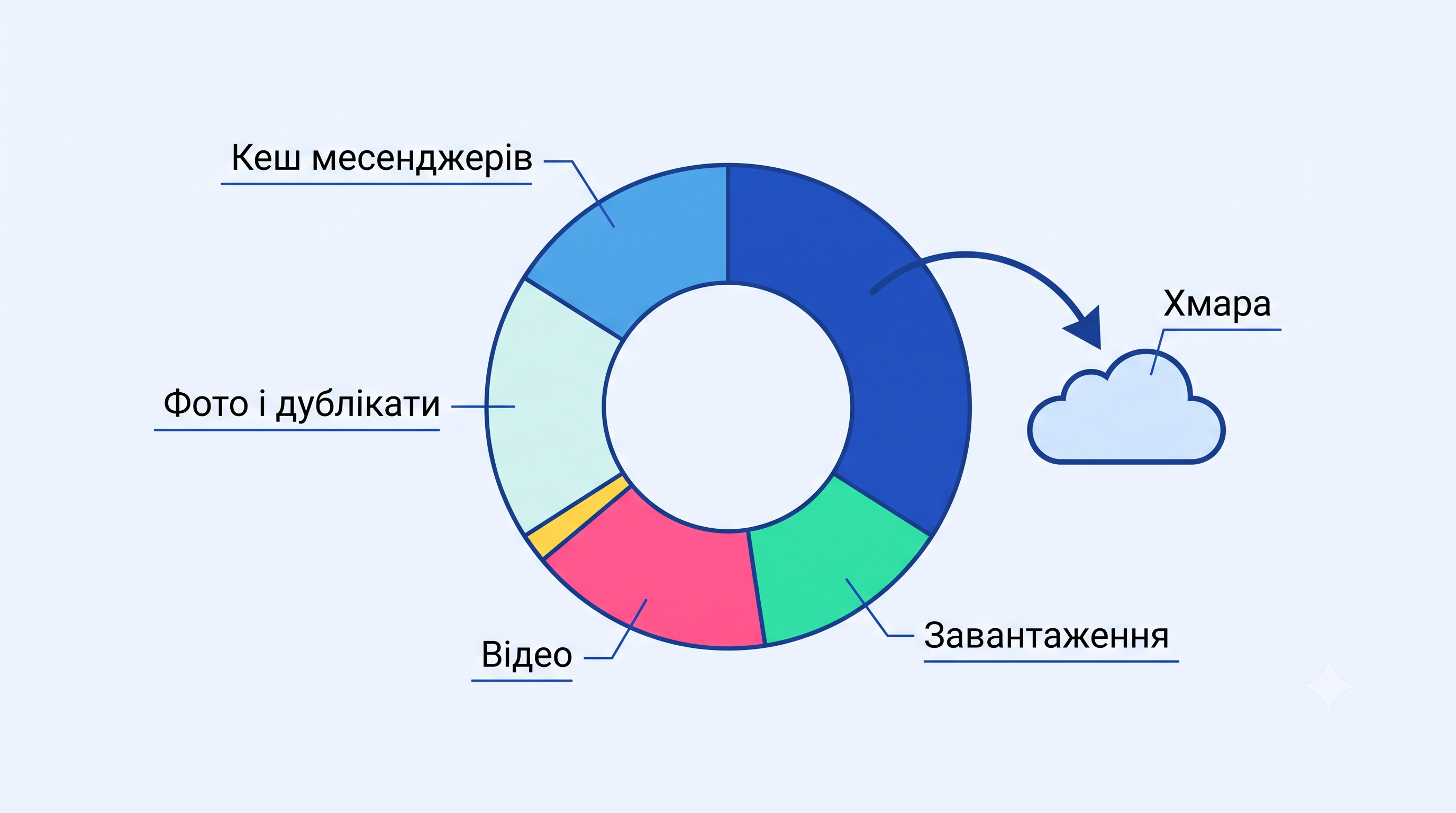 Що займає пам’ять телефона і що можна перенести в хмару