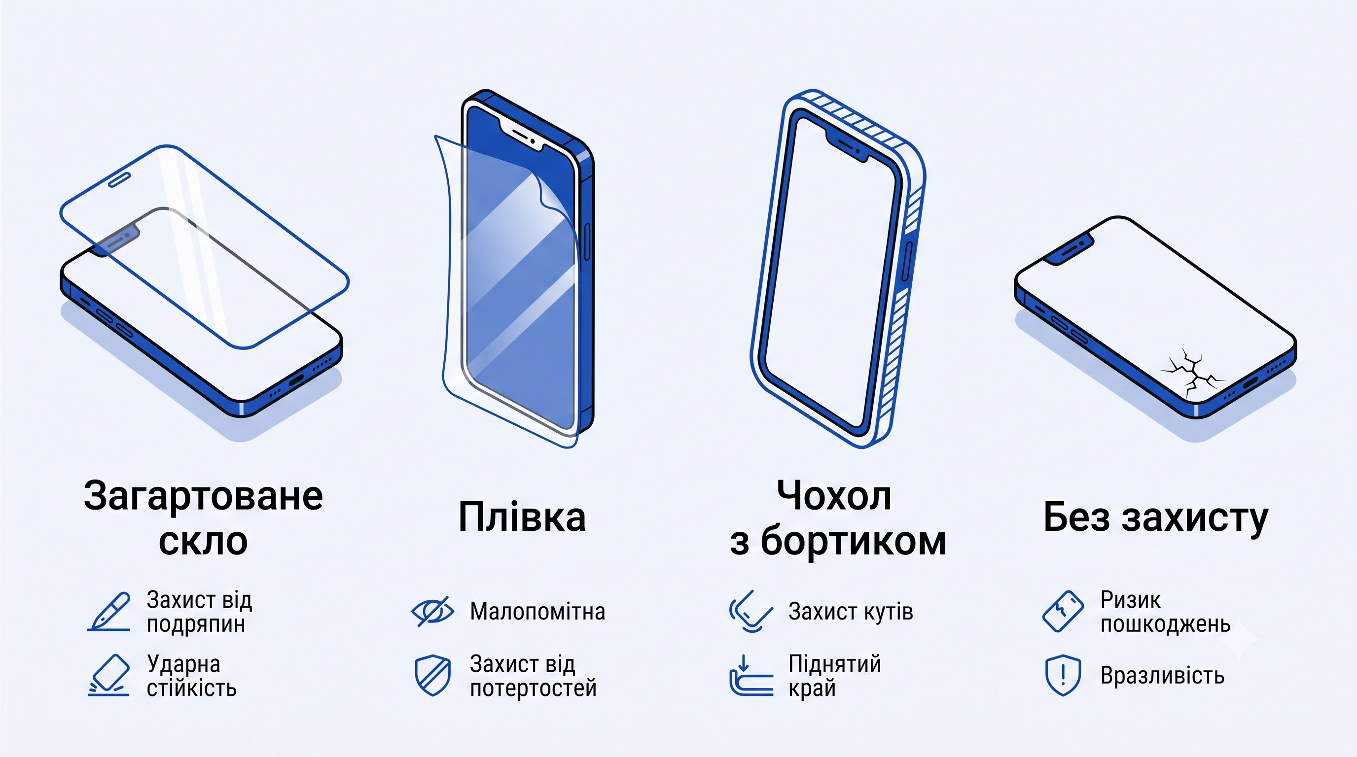 Скло, плівка, чохол із бортиком і телефон без захисту