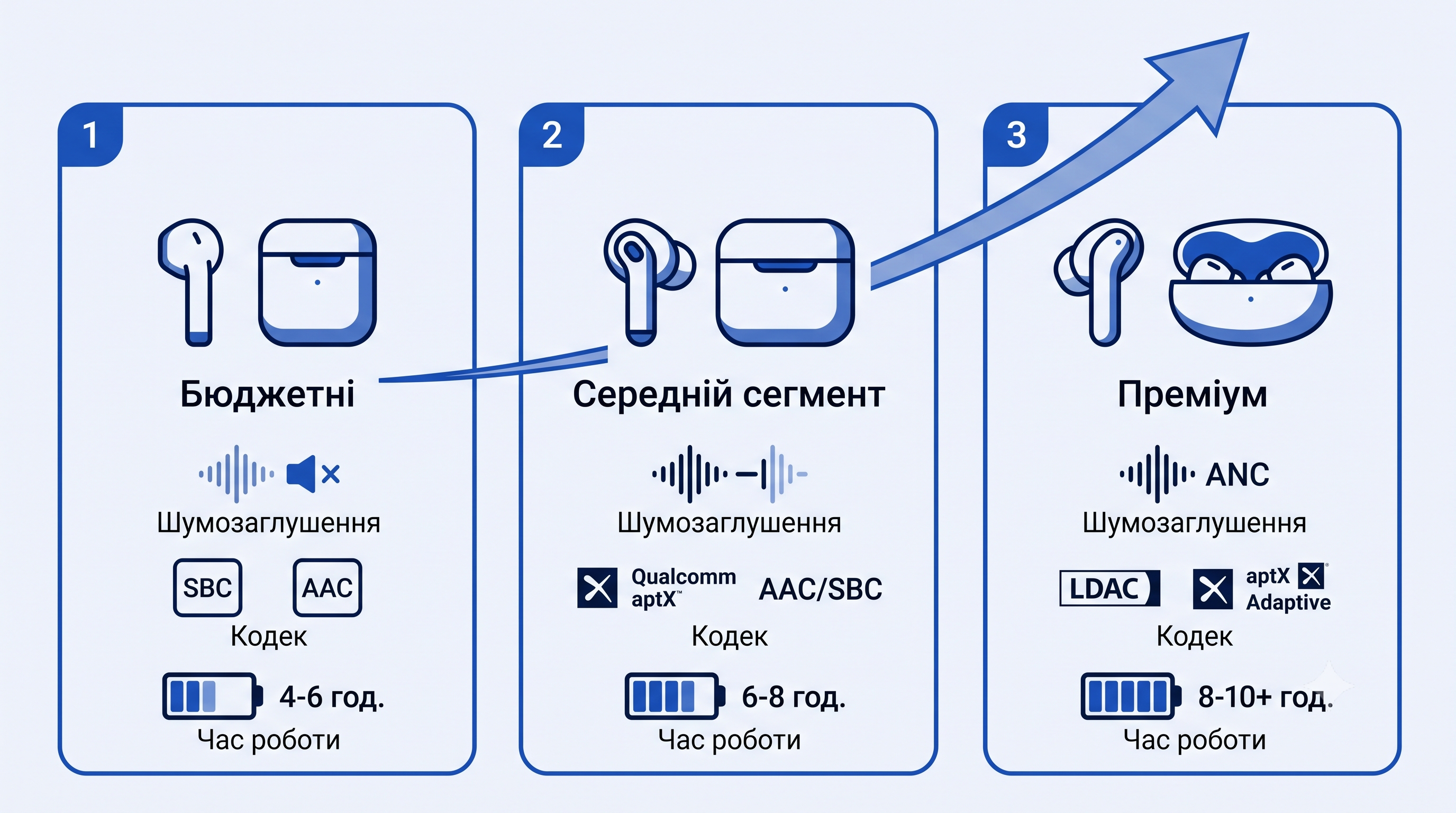 Три цінові сегменти TWS: шумозаглушення, час роботи, кодек