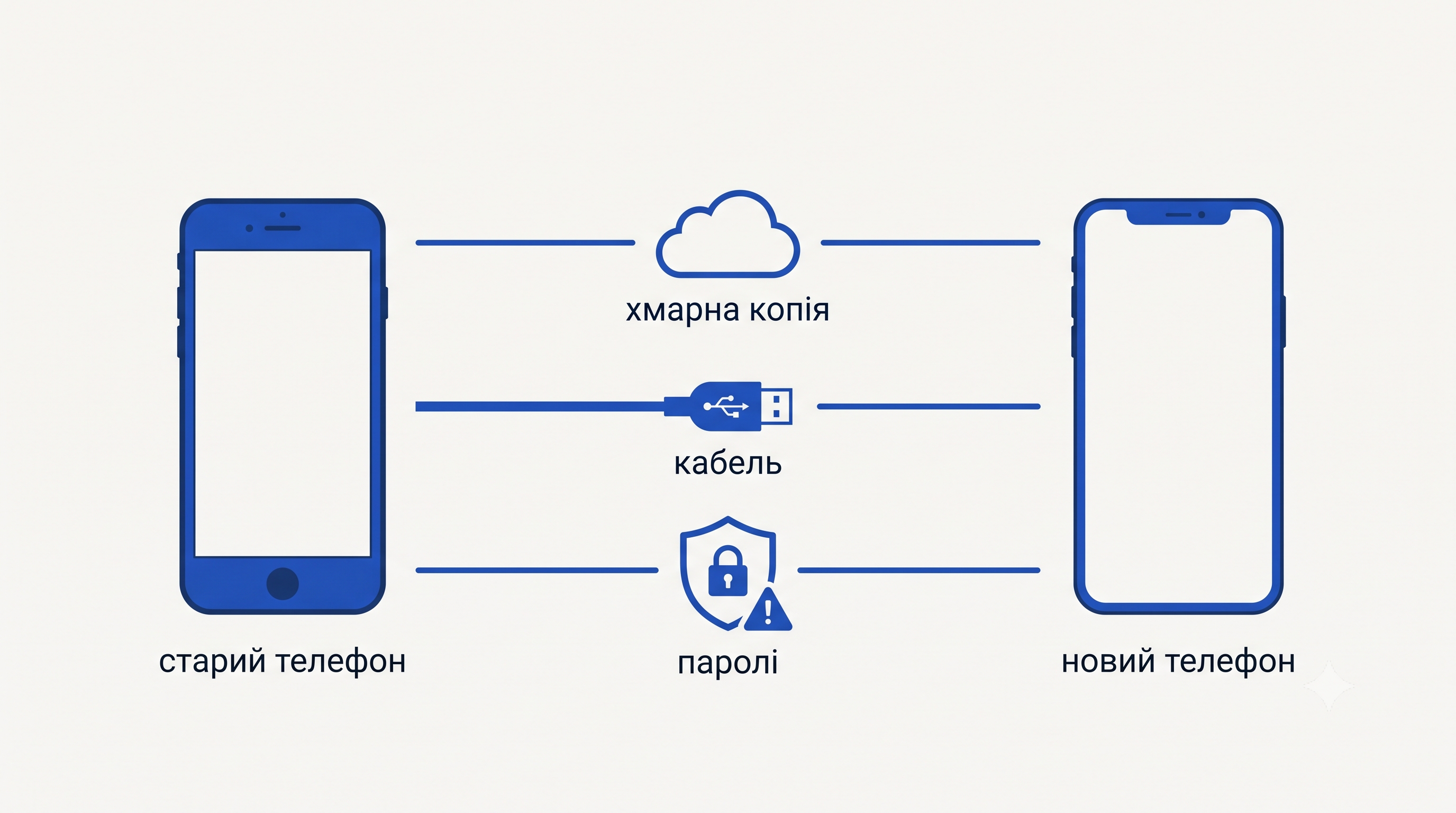 Три шляхи перенесення даних і що доведеться робити вручну