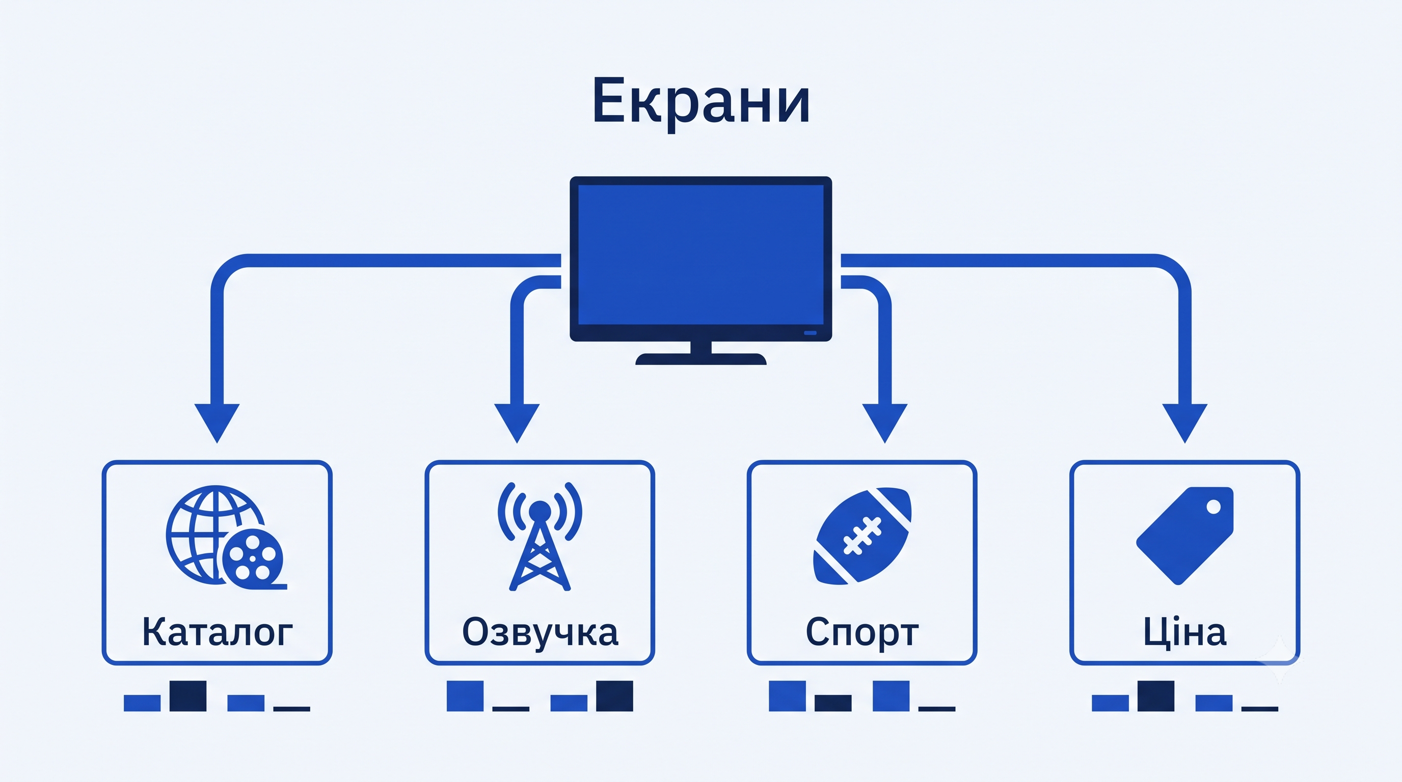 Критерії порівняння сервісів: ціна, каталог, спорт, озвучка, екрани