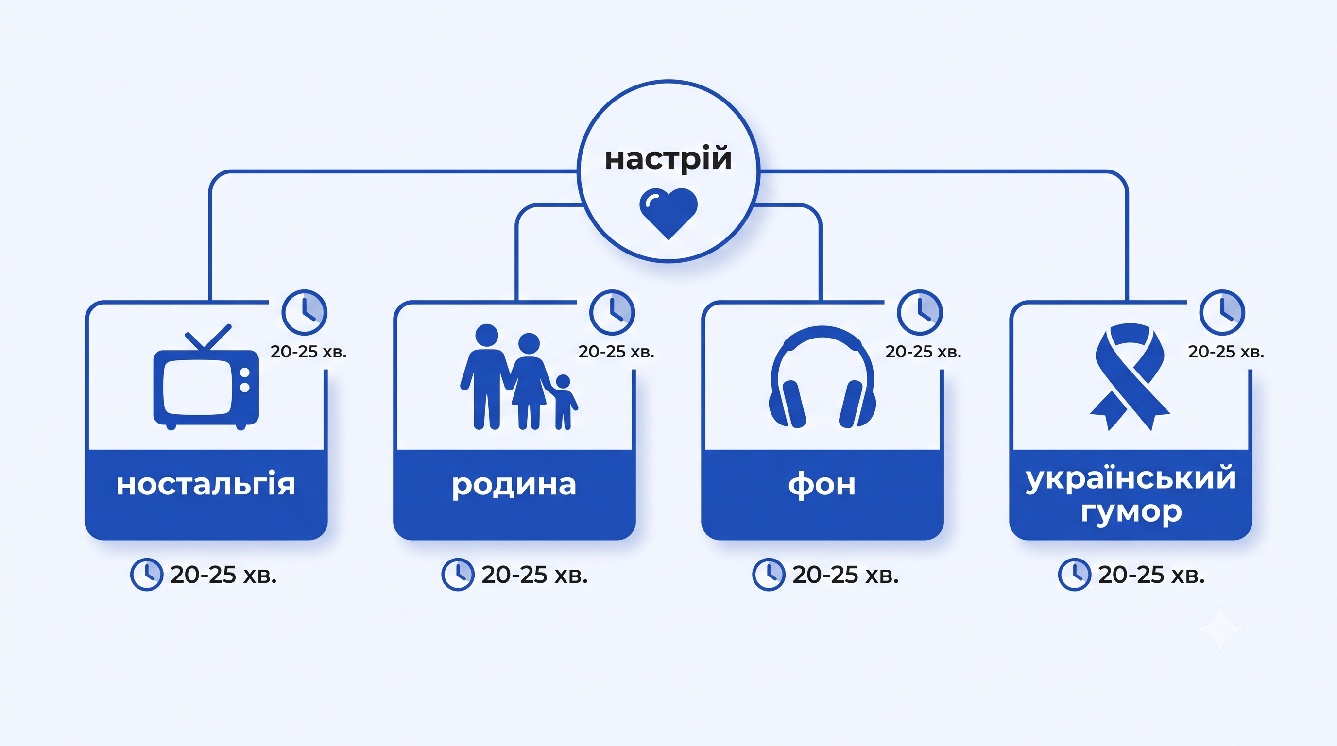 Вибір комедії за настроєм: ностальгія, родина, фон, український гумор