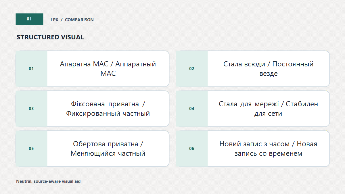 Три режими MAC-адреси Wi-Fi