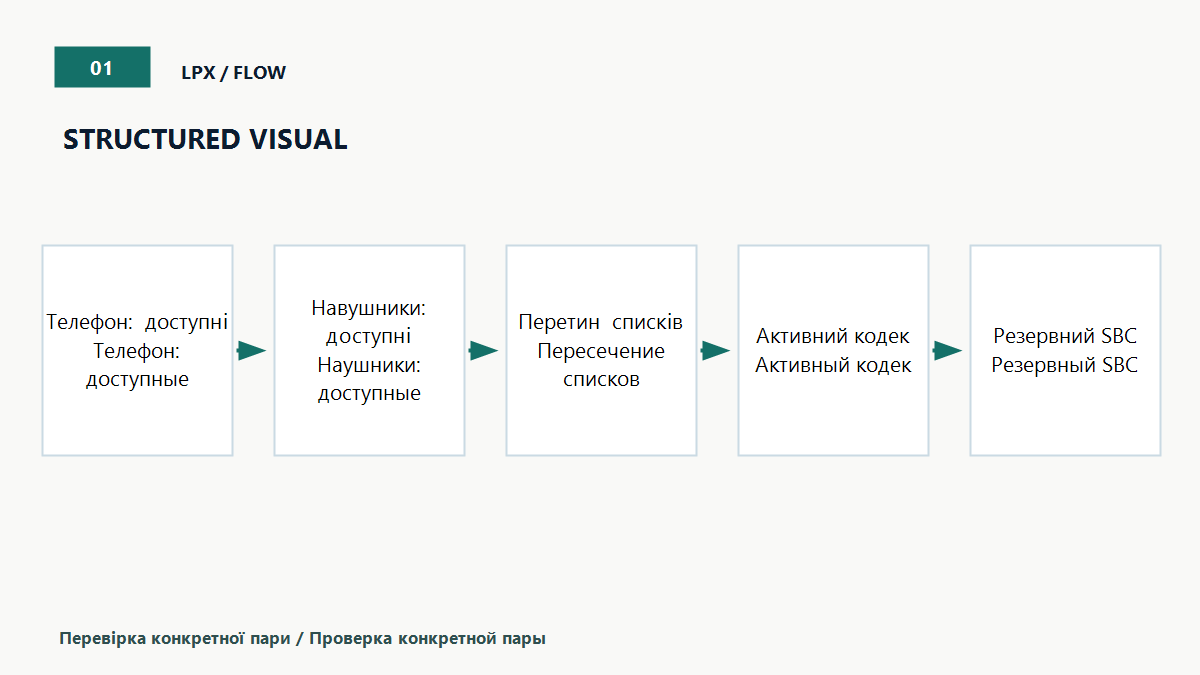 Як узгоджується Bluetooth codec