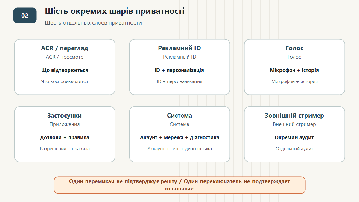Шість окремих шарів приватності