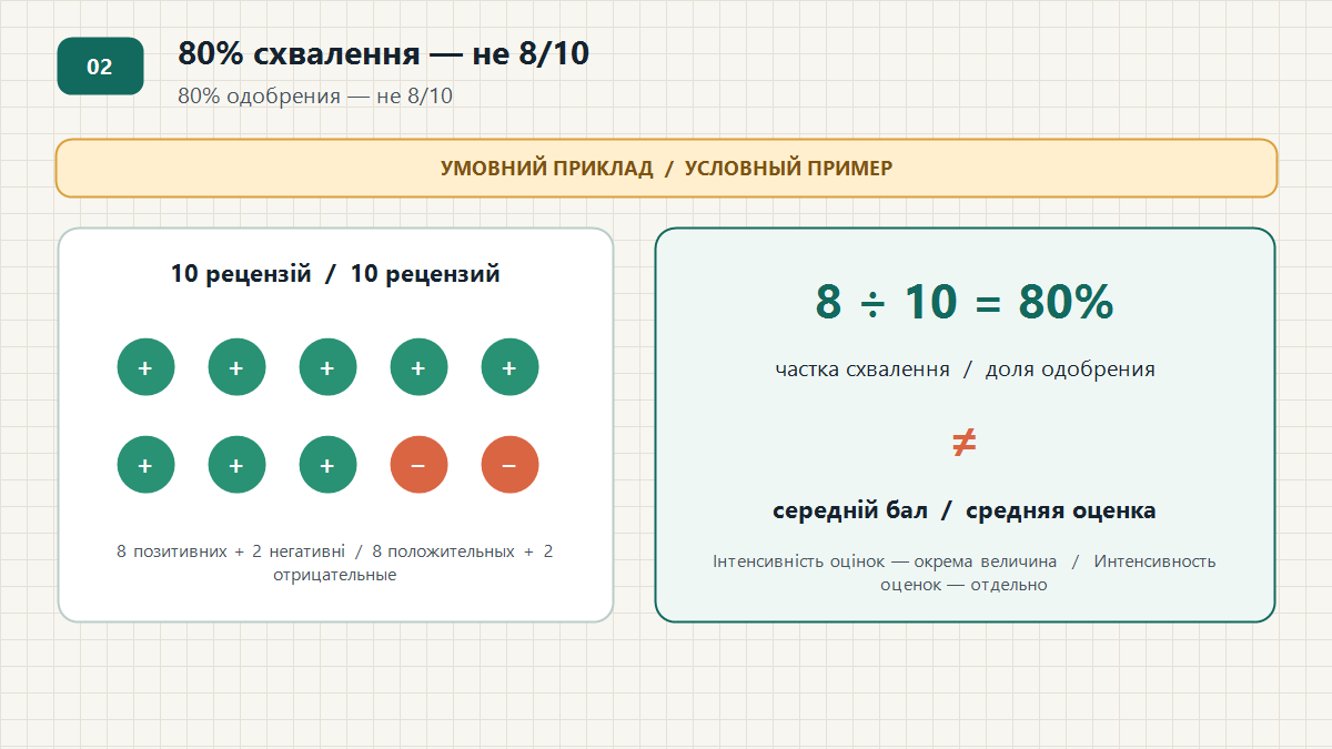 80% схвалення — не 8/10