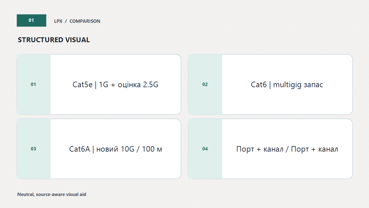 Категорія задає канал, а не швидкість порту