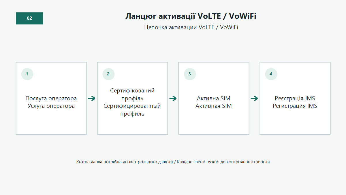Що має збігтися для активації