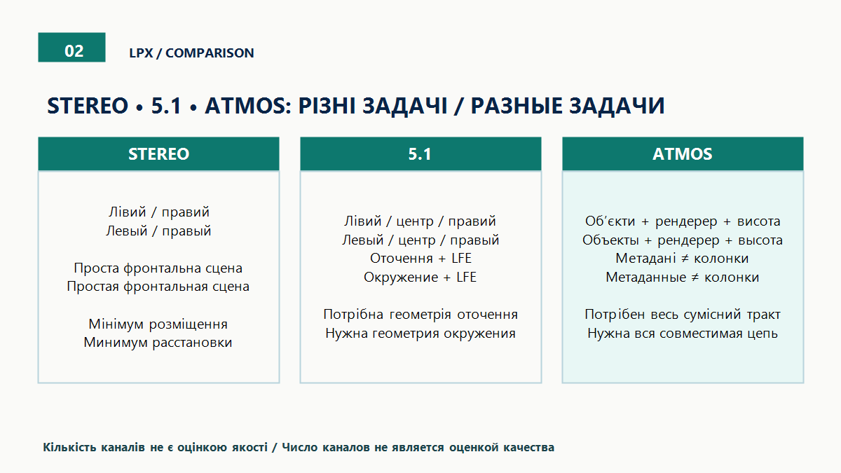 Stereo, 5.1 і Atmos: різні задачі