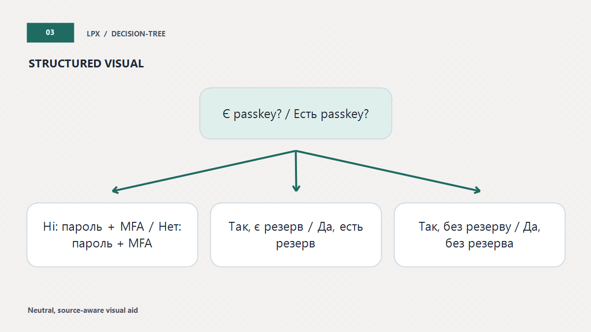 Готов ли сервис к passkey