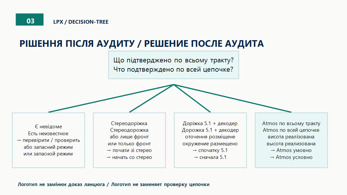 Рішення після аудиту ланцюга