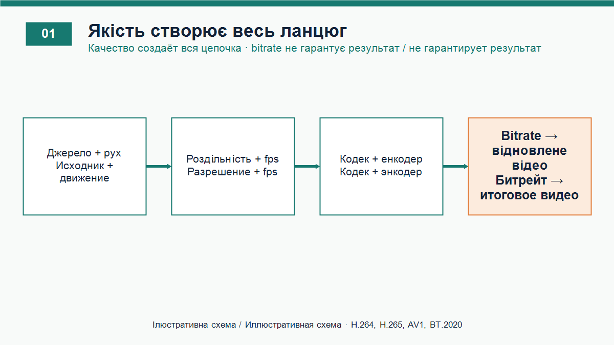Що формує якість стисненого відео