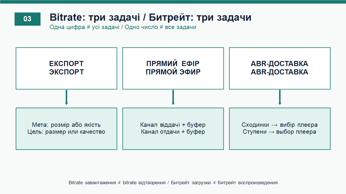 Три різні задачі bitrate