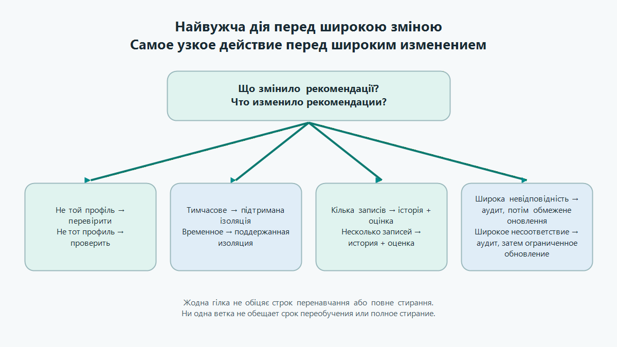 Найвужча дія перед широкою зміною