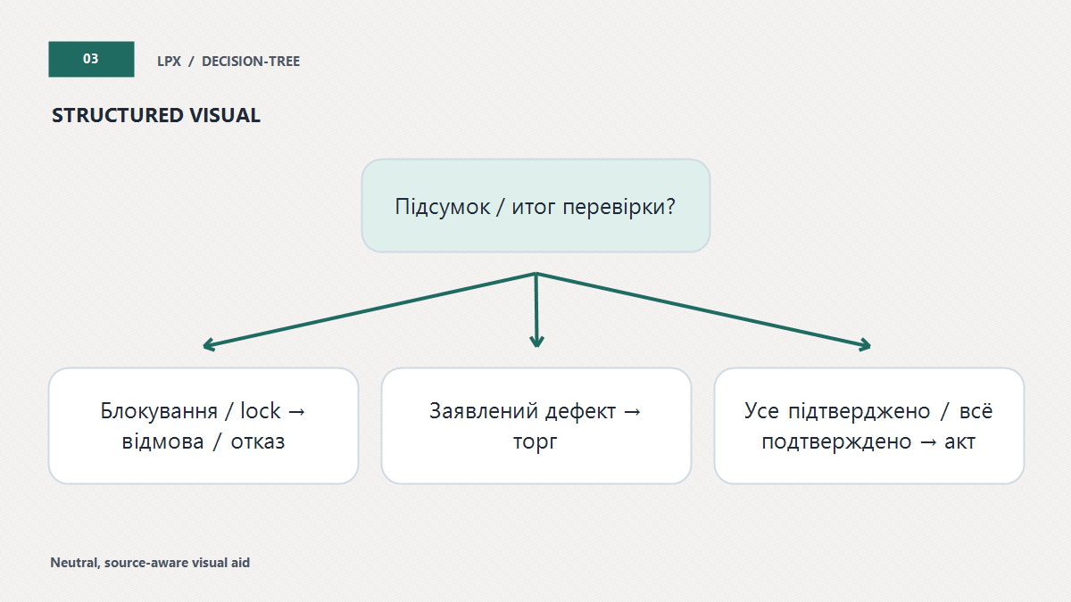 Рішення після перевірки
