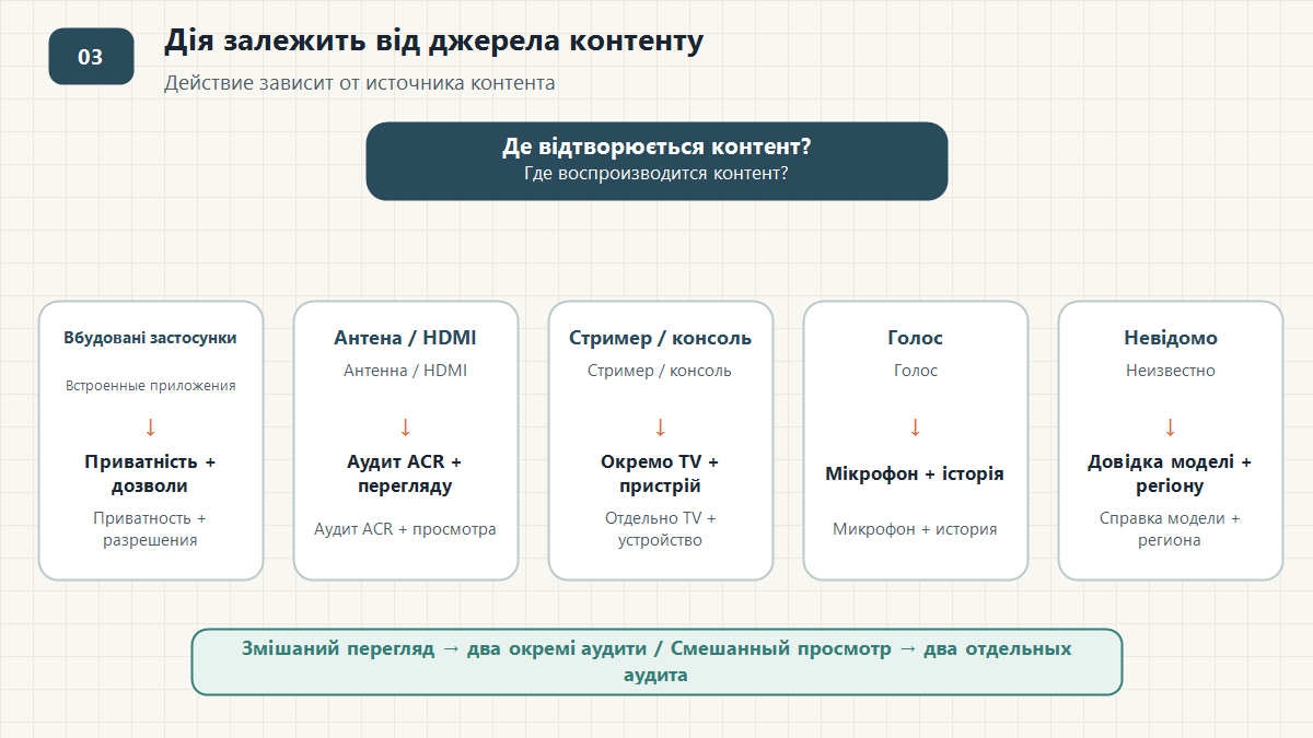 Дія залежить від джерела контенту