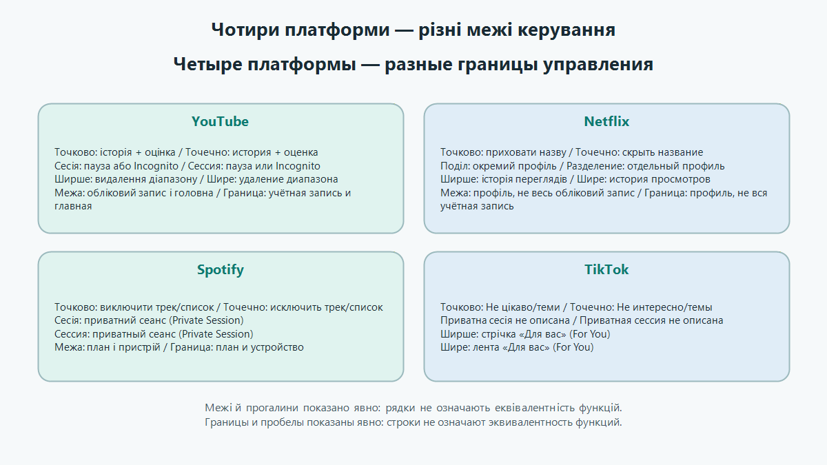 Чотири платформи — різні межі керування