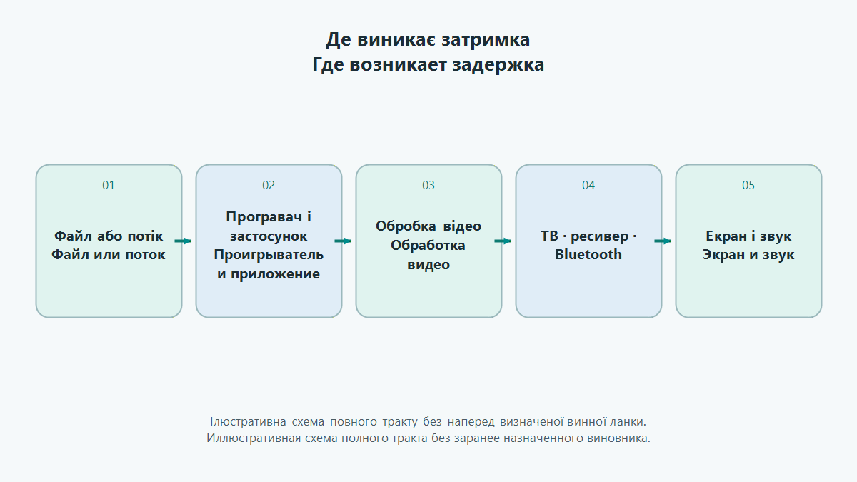Де виникає затримка