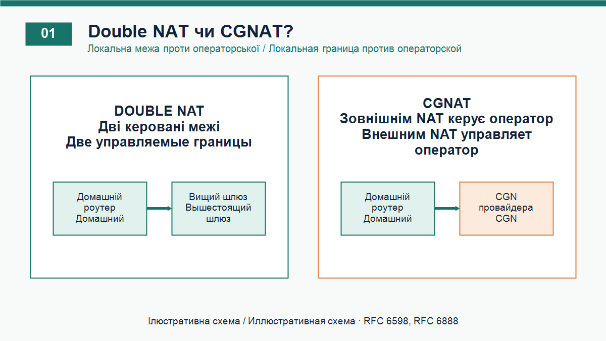 Локальний double NAT і CGNAT провайдера