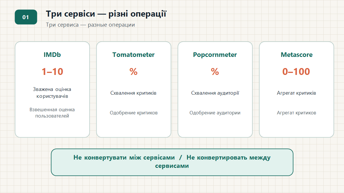 Три сервіси — різні операції