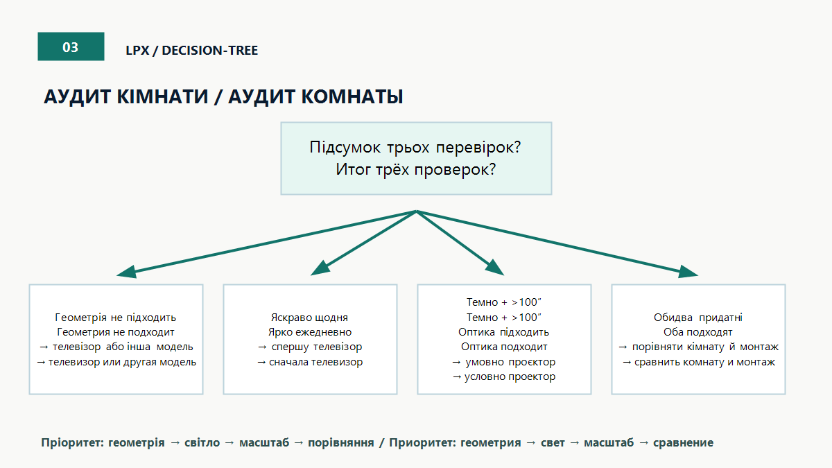 Вибір після аудиту кімнати