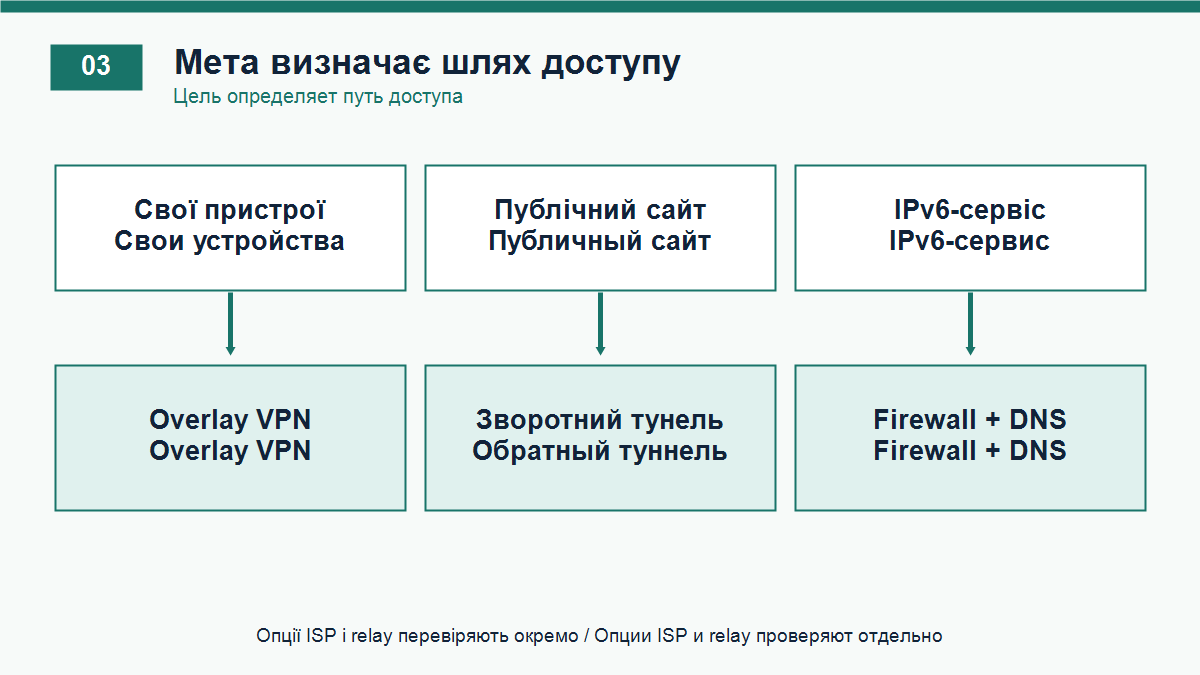 Шлях доступу залежить від мети
