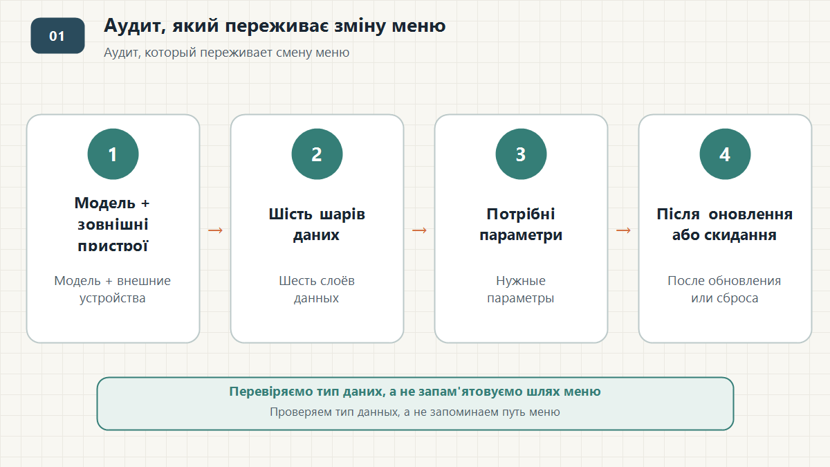 Аудит, який переживає зміну меню